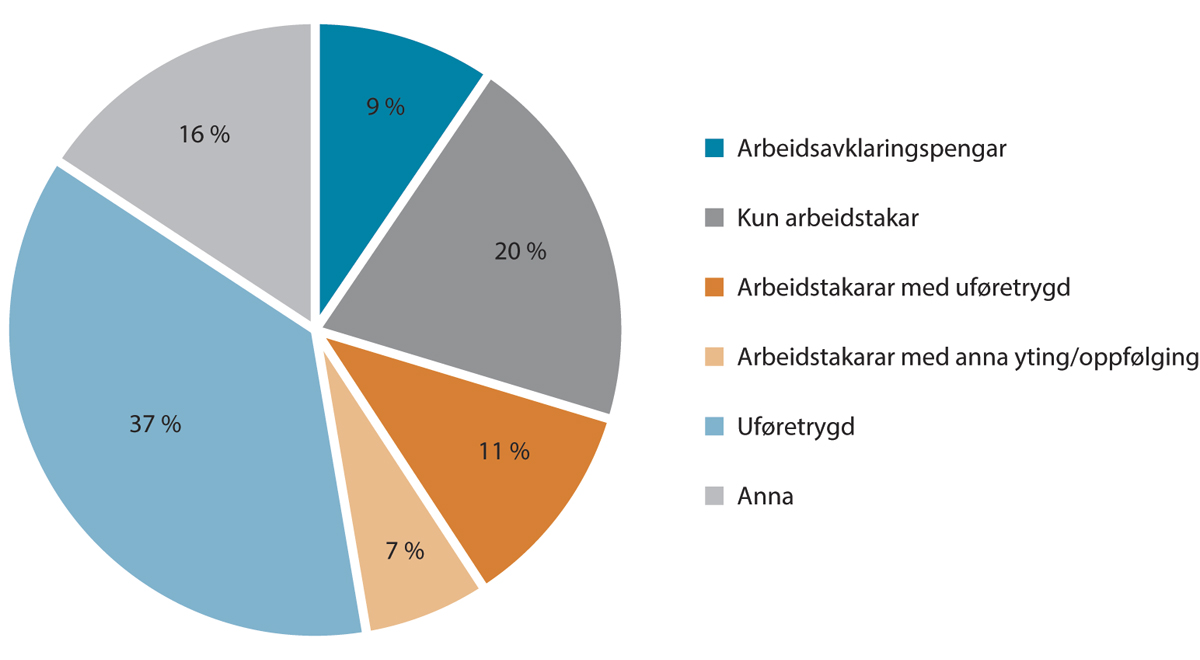 Figur 6.4 Avgangar frå arbeidsavklaringspengar i 2023 – status seks månader etter avgang
