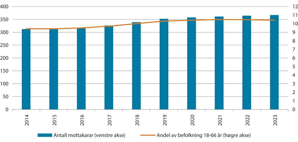 Figur 6.5 Mottakarar av uføretrygd.1 Talet på mottakarar og mottakarar som andel av befolkninga i aldersgruppa 18–66 år ved utgangen av året. Tal i tusen. Andel i pst. 2014–2023