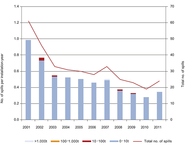 Figure 6.4 Number of crude oil spills in the North Sea in the period 2001–11, total and per installation-year.