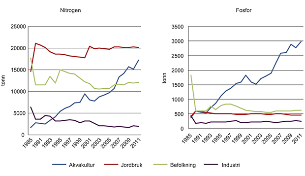 Figur 7.4 Norske næringssaltutslipp til Nordsjøen (Svenskegrensa – Stad) 1985–2011.