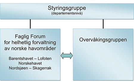 Figur 9.1 Ny organisering av forvaltningsplanarbeidet