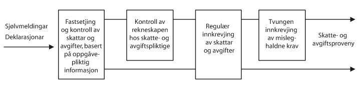 Figur 6.1 Arbeidet til skatte- og avgiftsadministrasjonen med fastsetjing og innkrevjing av skattar og avgifter