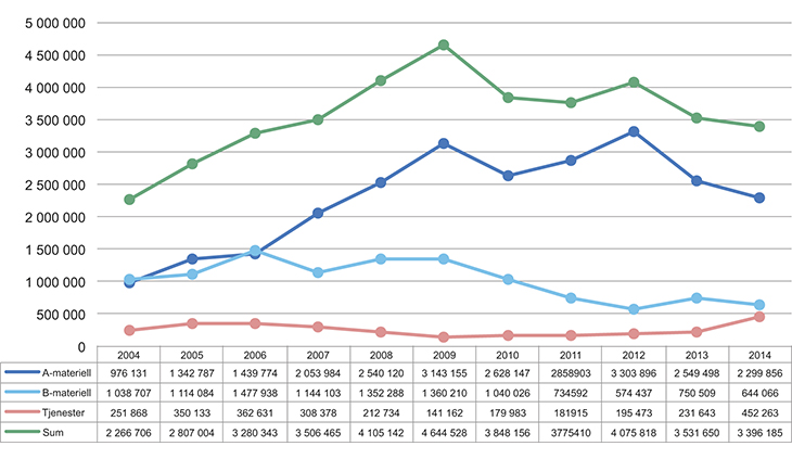 Figur 1.1 Utviklingen i eksporten av forsvarsmateriell 2004–2014