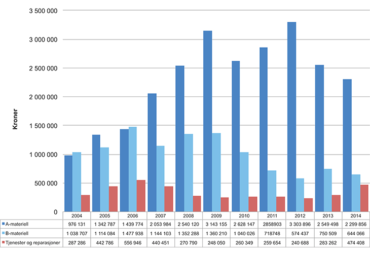 Figur 9.1 Utviklingen av eksporten av forsvarsmateriell 2004–2014