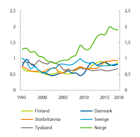 Figur 10.2 Investeringer i transportinfrastruktur i prosent av BNP. 1995–20181