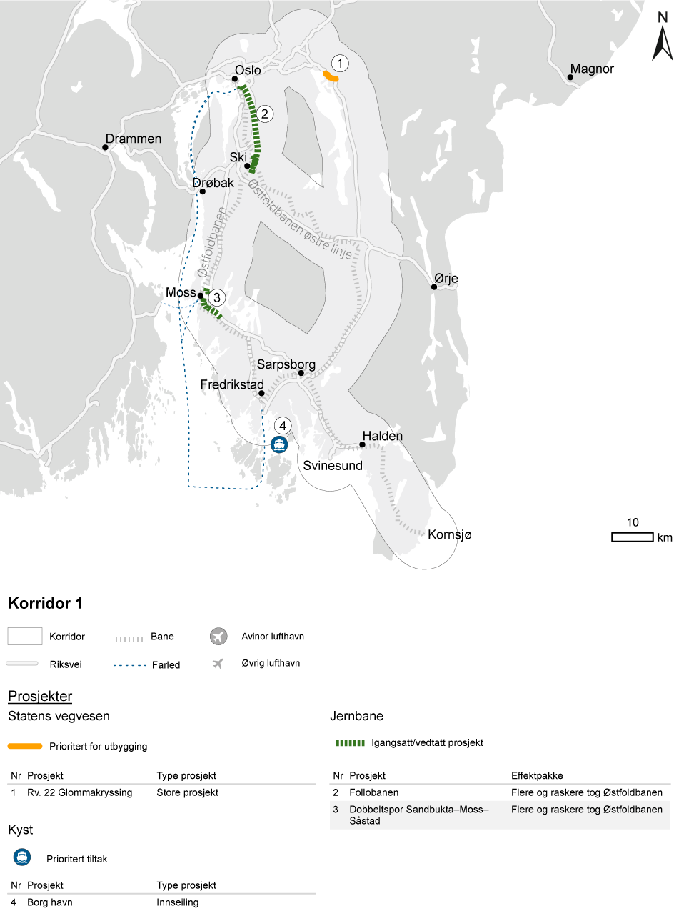 Figur 11.5 Prosjekter under bygging/vedtatt og nye investeringer i første seksårsperiode for korridor 1.