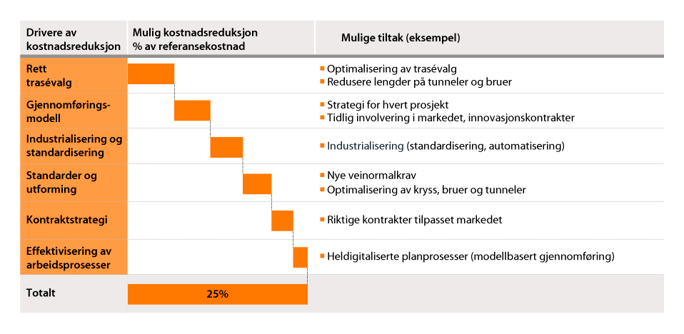 Figur 4.2 Optimalisering på vei: Oversikt over drivere, potensial for kostnadsreduksjon og mulige tiltak