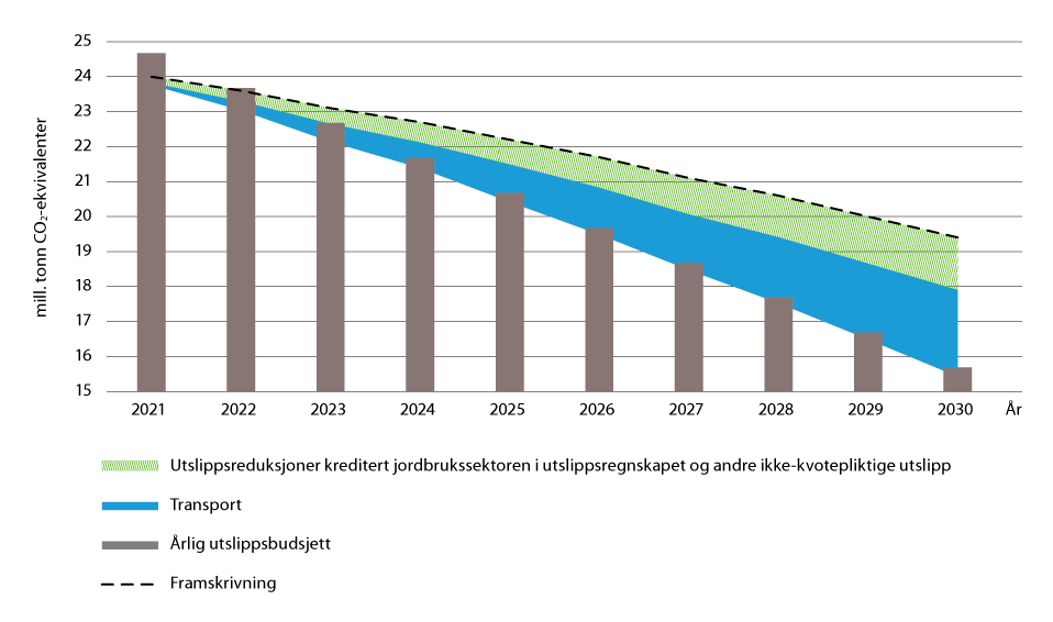 Figur 6.2 Utslippsbane for transportsektoren med regjeringens klimaplan (mill. tonn CO2-ekvivalenter).