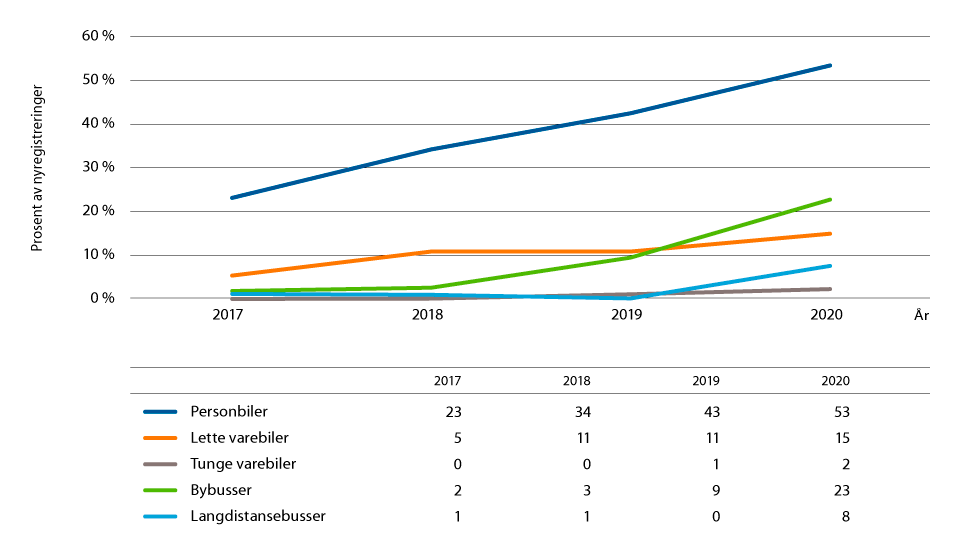 Figur 6.3 Nullutslippskjøretøy i prosent av alle nyregistreringer 2017–2020.