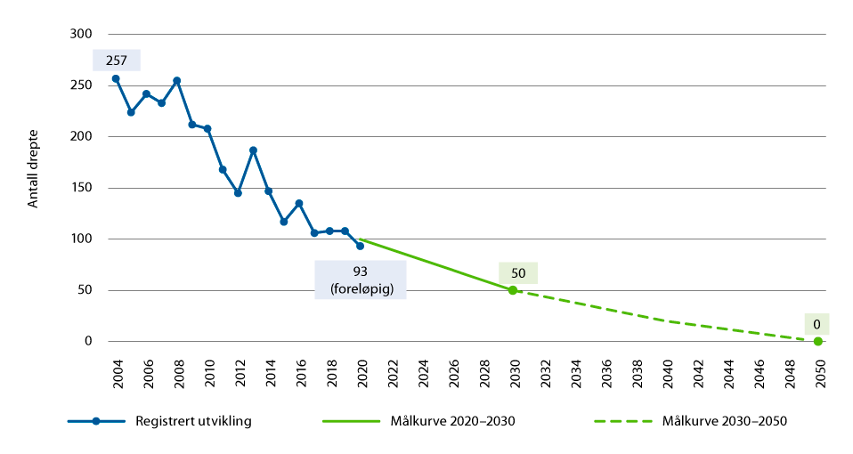 Figur 7.5 Utvikling i antall drepte – registrert situasjon i 2020 og ambisjon for utviklingen fram til 2030