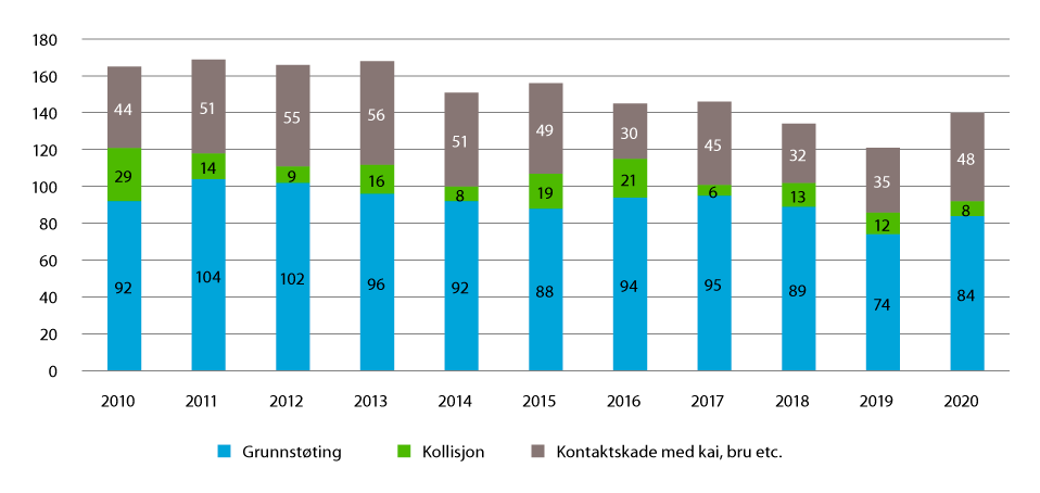 Figur 7.8 Antall navigasjonsulykker med næringsfartøy, 2010–20201