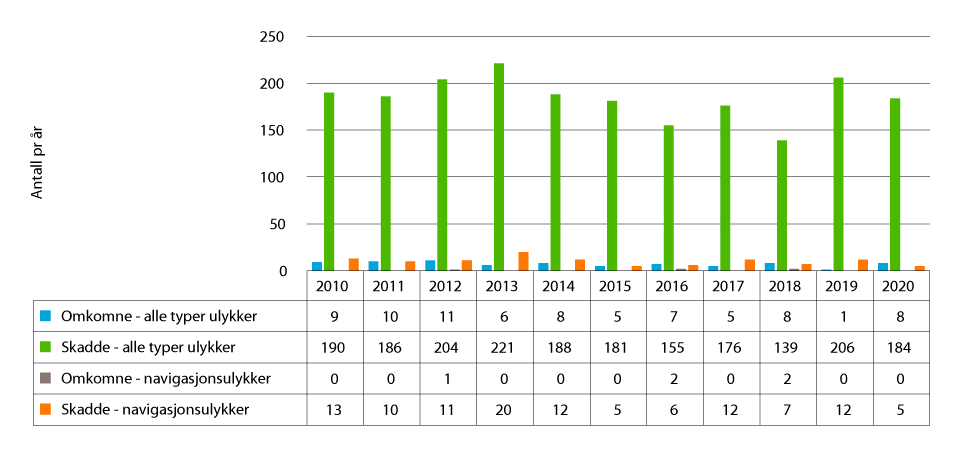 Figur 7.9 Antall omkomne og skadde i ulykker med næringsfartøy, 2010–20201