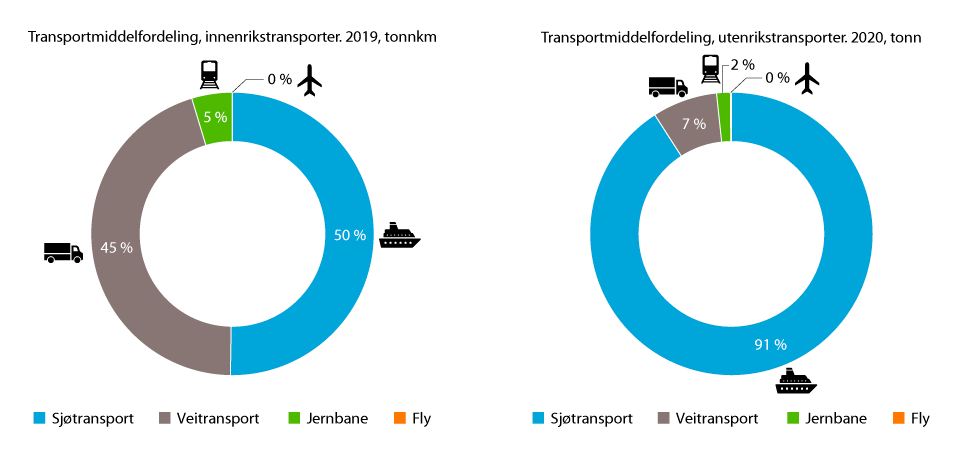 Figur 8.6 Transportmiddelfordeling, innenriks transportarbeid og utenriks transportvolum1