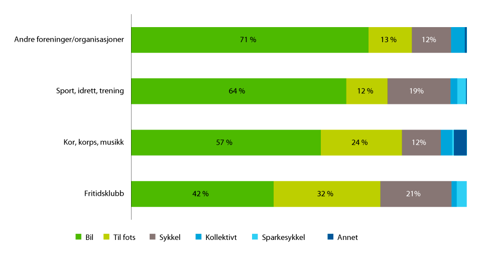 Figur 9.4 Reisemåte til organiserte aktiviteter