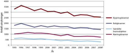Figur 4.1 Utvikling i antall brannutrykninger per hovedkategori 1995-2008.