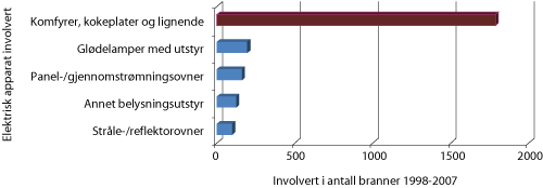 Figur 4.2 De fem elektriske apparatene som var hyppigst involvert i bygningsbranner i 1998–2007, hvor årsaken var feil bruk av elektrisk utstyr.