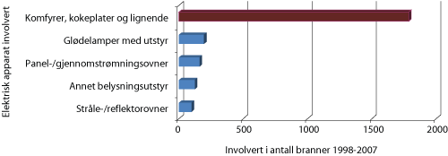 Figur 4.2 De fem elektriske apparatene som var hyppigst involvert i bygningsbranner i 1998–2007, hvor årsaken var feil bruk av elektrisk utstyr.