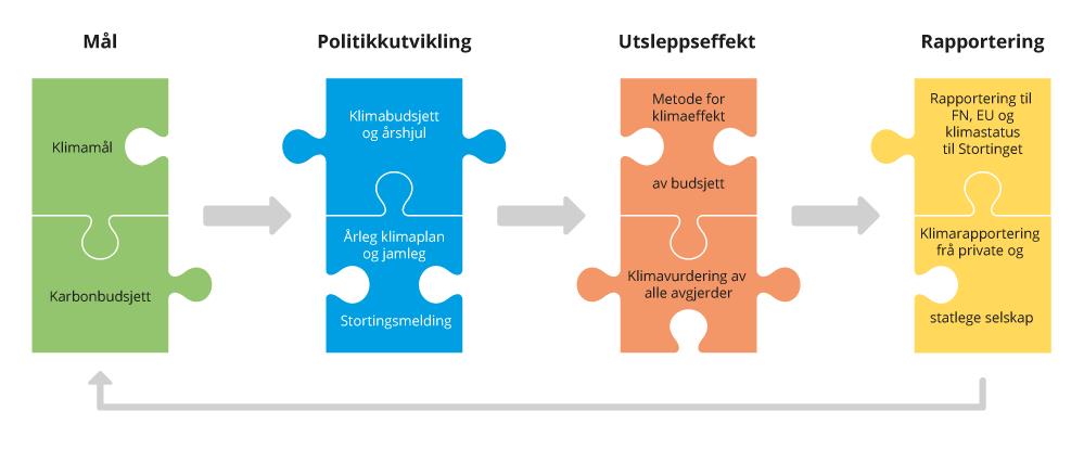 Figur 2.1 Element i klimastyringssystemet