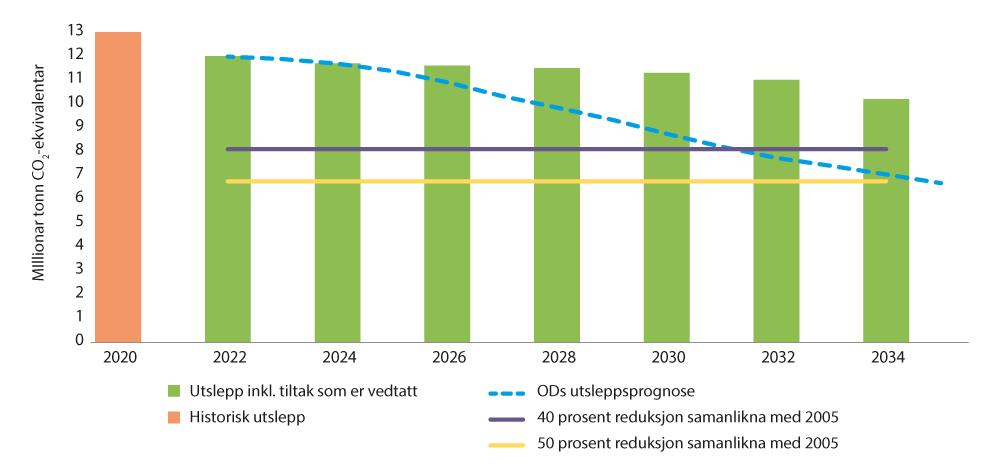 Figur 3.7 Utsleppsutviklingen i petroleumsverksemd når avgrensinga knytt til oppmodingsvedtak nr. 684 12. juni 2020 (sjå fotnote 5) leggas til grunn.