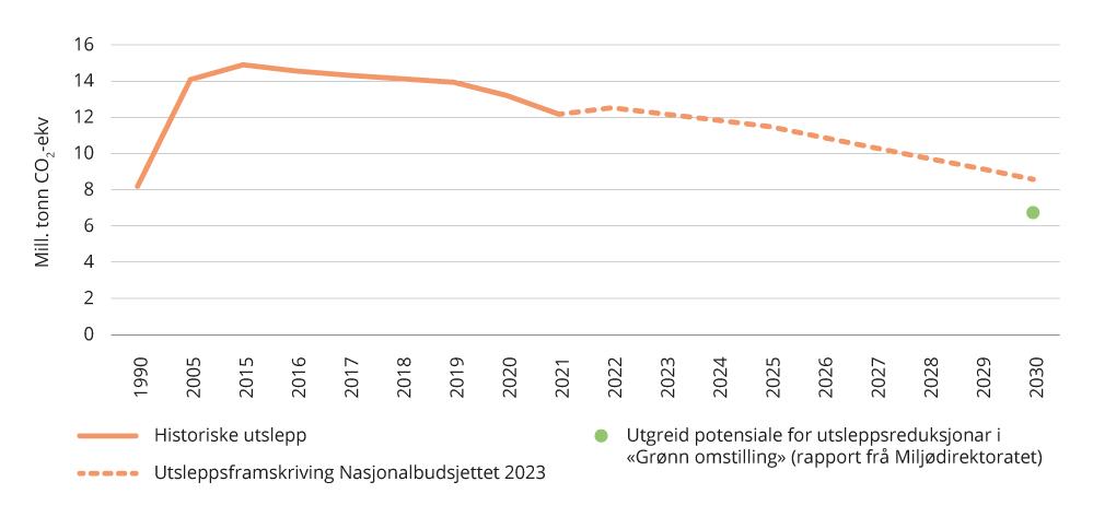 Figur 3.8 Historiske utslepp og framskriving for olje- og gassutvinning i utsleppsrekneskapen, samt utreda potensiale for utsleppsreduksjonar i «Grønn omstilling» for petroleumssektoren