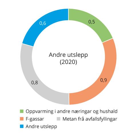 Figur 3.9 Utslepp frå oppvarming i andre næringar og hushald, produkt med fluorgassar (f-gassar) og andre kjelder i 2020.