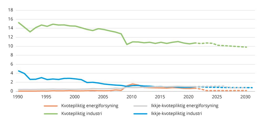 Figur 4.10 Utslepp frå industri og energiforsyning – historiske utslepp og framskriving.