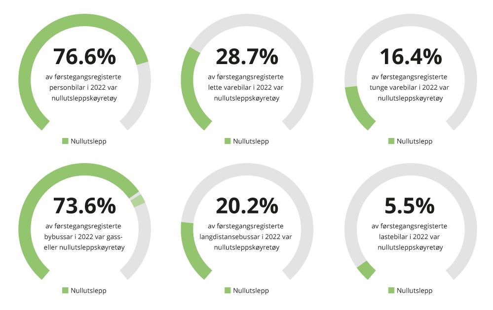 Figur 3.1 Andel nullutslepp av nye køyretøy, 1. januar til 15. august 2022.