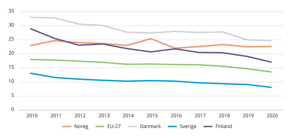Figur 4.21 Indikator 2 – utslepp av klimagassar per sysselsette personar.