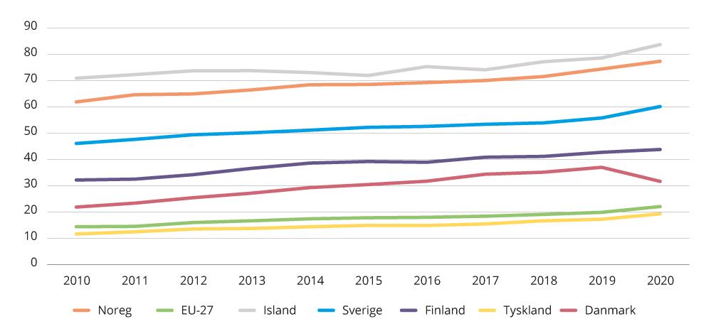 Figur 4.23 Indikator 4 – prosent av totalt energiforbruk som er frå fornybar energi.
