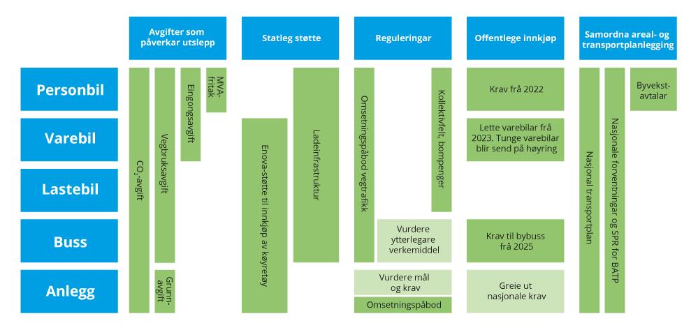 Figur 3.3 Oversikt over verkemiddel knytte til landtransport (inkl. ikkje jern-bane)