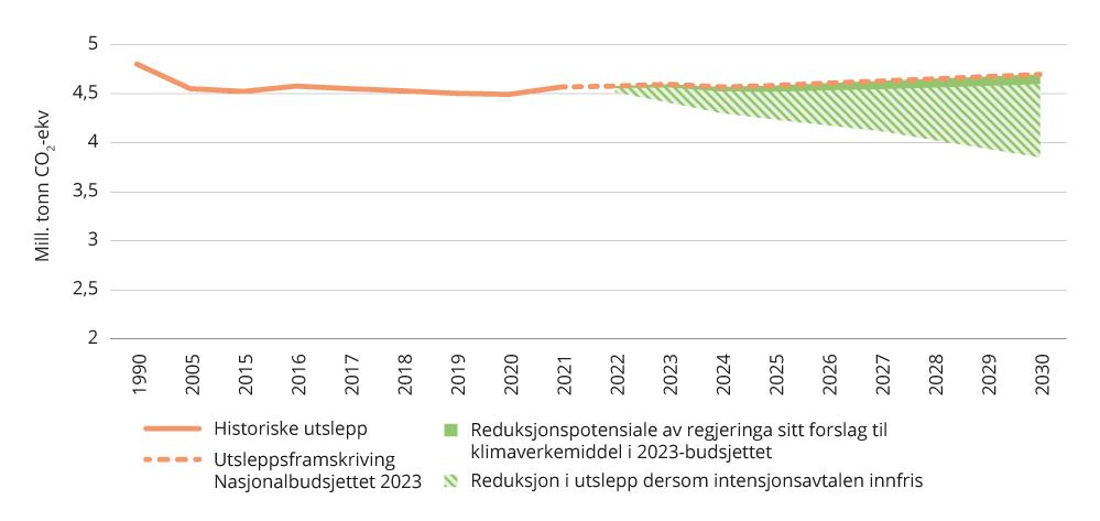 Figur 3.5 Historiske utslepp og forventa utsleppsreduksjonar mot 2030 som krediterast jordbrukssektoren i utsleppsrekneskapen