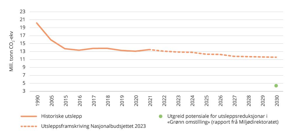 Figur 3.6 Historiske utslepp, framskriving og utgreidd potensial for utslepps-reduksjonar i industri og energiforsyning.