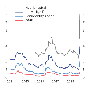 Figur 2.10 Risikopåslag (differanse mot tremåneders Nibor-rente) for store banker og kredittforetak i Norge. Løpetid 5 år. Per 9. april 2020. Prosentpoeng