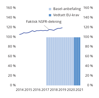 Figur 2.22 Langsiktig finansiering i prosent av lite likvide eiendeler i norske banker (NSFR-dekning), samt vedtatt EU-krav og anbefalt krav fra Baselkomiteen