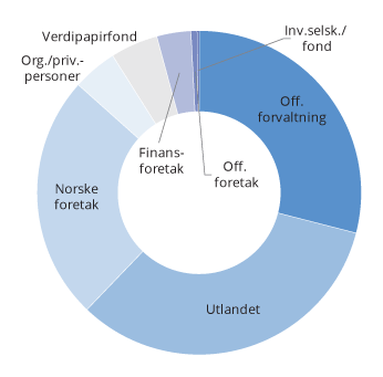 Figur 3.1 Eiere av aksjer utstedt av ikke-finansielle foretak registrert i VPS ved utgangen av 2019
