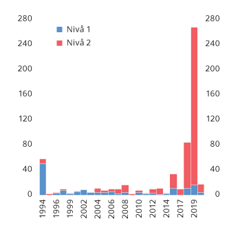 Figur 3.11 Antall rettsakter for finansielle tjenester (EØS-avtalen vedlegg IX) som er innlemmet i EØS-avtalen per år. Per 20. mars 2020