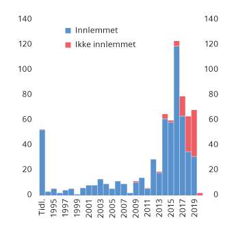 Figur 3.12 Antall EØS-relevante rettsakter for finansielle som er vedtatt i EU per år. Sum av rettsakter som er og ikke er innlemmet i EØS-avtalen (vedlegg IX). Per 13. mars 2020