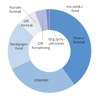 Figur 3.2 Eiere av obligasjoner og sertifikater utstedt av ikke-finansielle foretak registrert i VPS ved utgangen av 2019