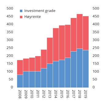 Figur 3.3 Utestående obligasjonsvolum fordelt på investment grade-obligasjoner og høyrenteobligasjoner