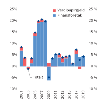 Figur 3.5 Vekst i ikke-finansielle foretaks innenlandske bruttogjeld