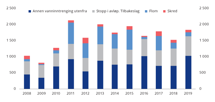 Figur 3.6 Erstatning på bygning og innbo. Mill. kroner, KPI-justert