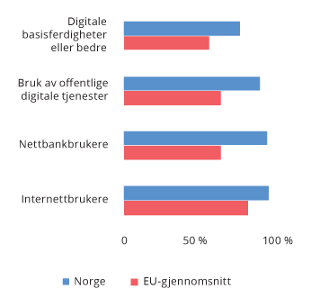 Figur 3.7 Digital Economy and Society Index 2019, utvalgte indikatorer