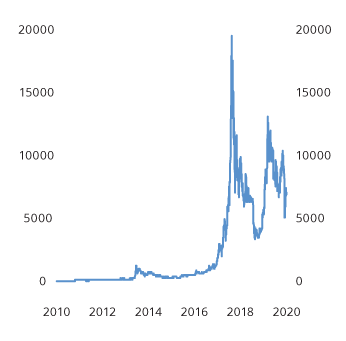 Figur 3.9 Prisutvikling, Bitcoin. Amerikanske dollar