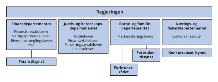 Figur 4.1 Oversikt over ansvars- og rollefordelingen på forbrukerområdet