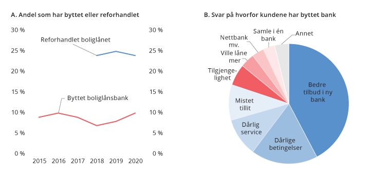 Figur 4.2 Bytte av boliglånsbank eller reforhandling av boliglån det siste året