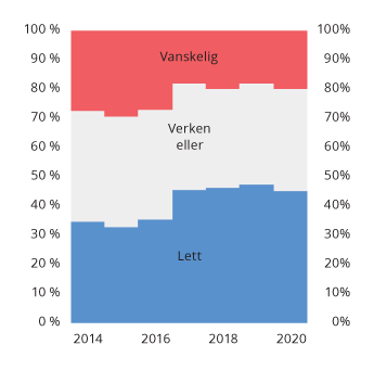 Figur 4.3 Fordeling av svar på hvor lett eller vanskelig det oppleves å bytte bank