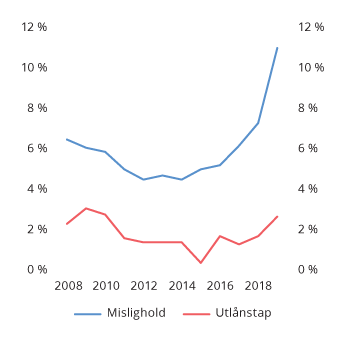 Figur 4.4 Brutto mislighold (90 dager) og utlånstap i et utvalg banker og finansieringsforetak som tilbyr forbrukslån i Norge. Prosent av foretakenes samlede forbrukslån