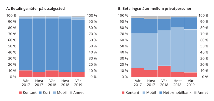 Figur 4.5 Antall betalinger med ulike instrumenter i prosent av totalt antall betalinger