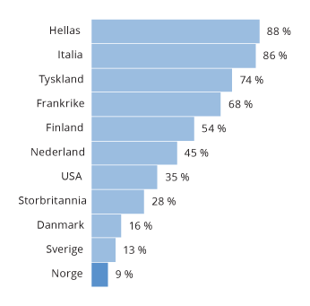 Figur 4.6 Andel av betalinger på utsalgssteder som gjøres med kontanter