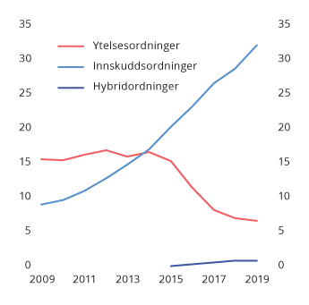 Figur 4.7 Brutto forfalt premie til private tjenestepensjonsordninger. Mrd. kroner